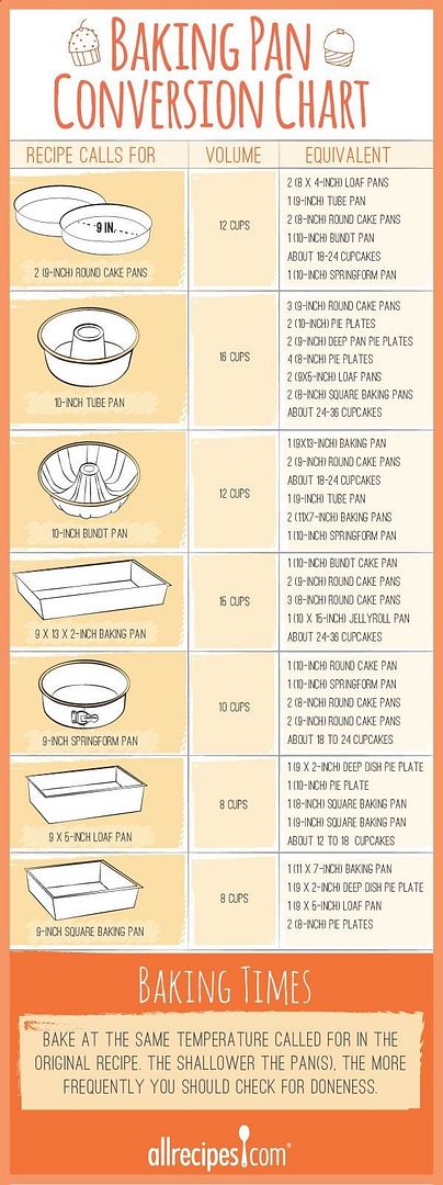 Baking Pan Conversion Chart The Homestead Survival