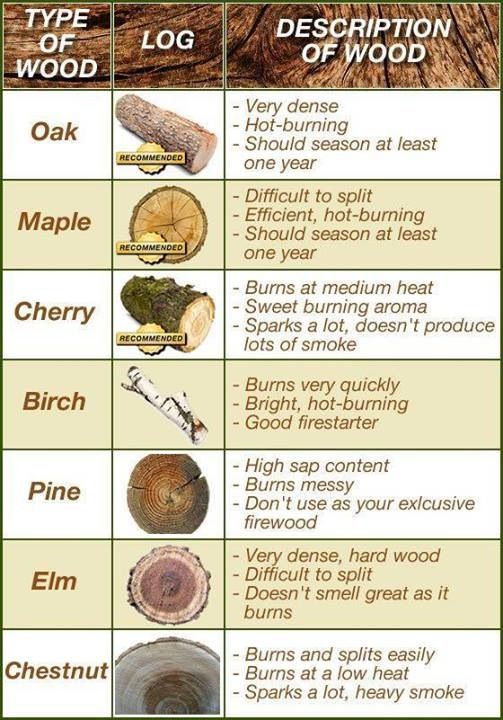 FIREWOOD GUIDE BTU Rating How Well Does It Burn ? The Homestead